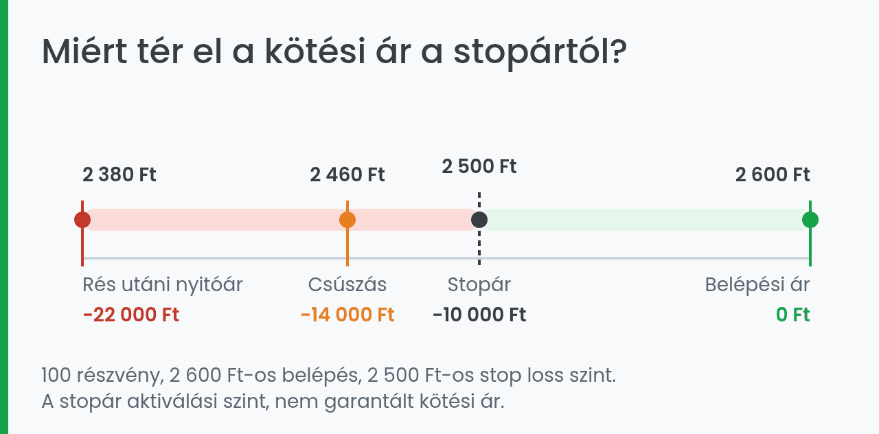 Rés és csúszás hatása a stop loss kötési árára