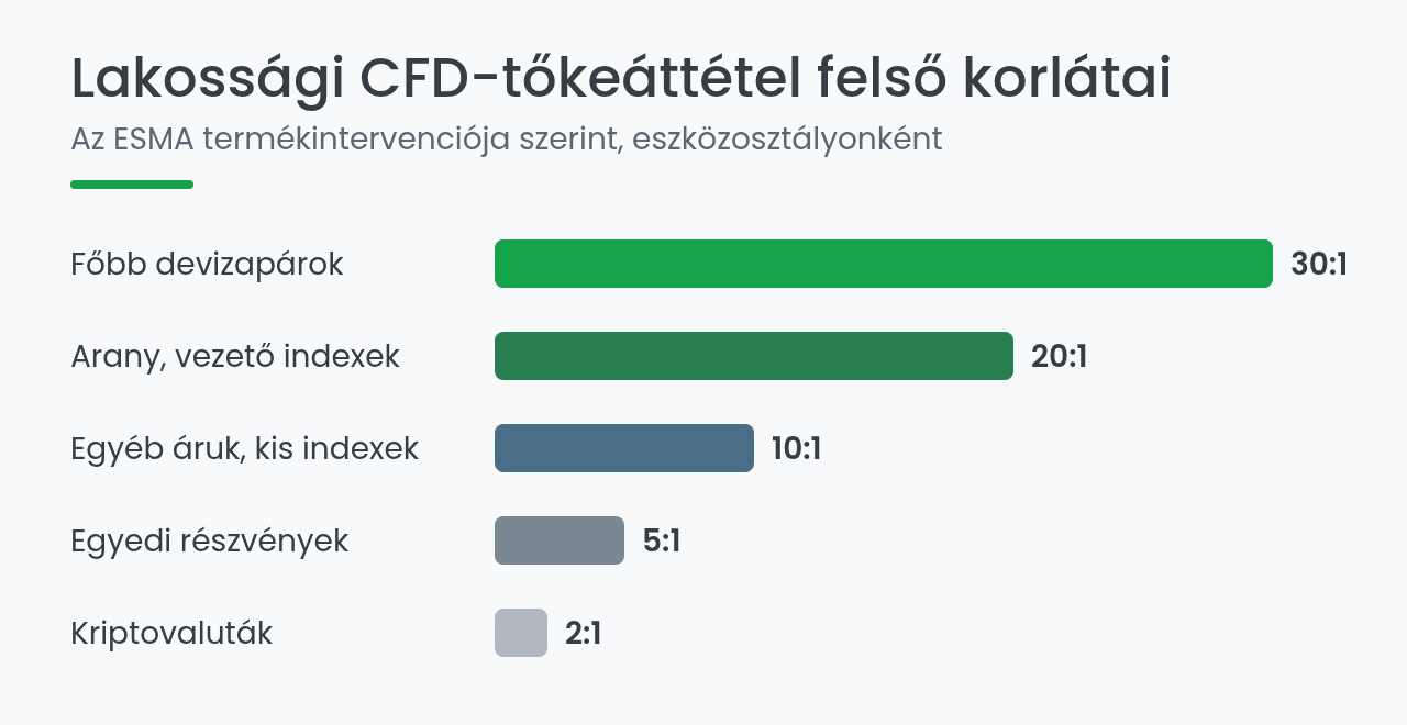 Lakossági CFD-tőkeáttétel felső korlátai eszközosztályonként