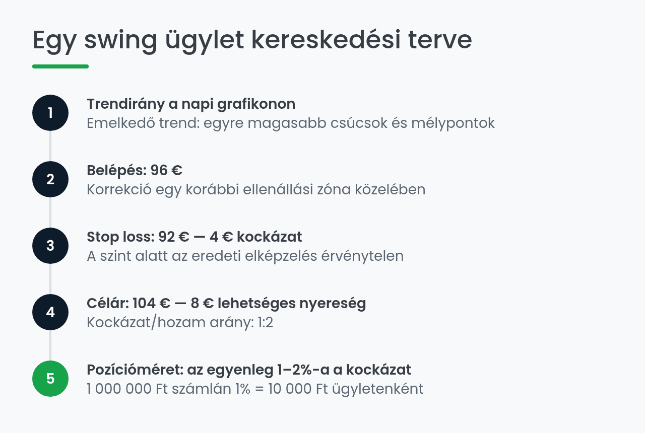 Egy swing ügylet kereskedési terve: belépés, stop loss, célár