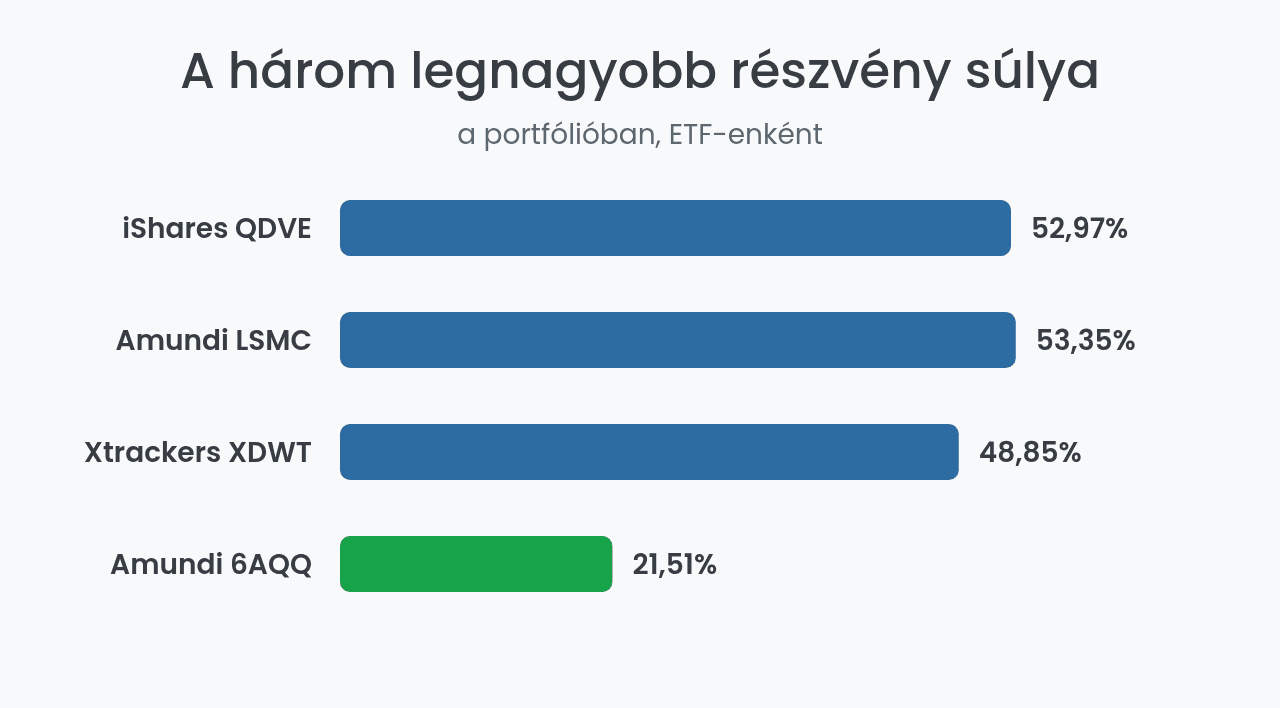 Technológiai ETF-ek koncentrációja: a három legnagyobb részvény súlya