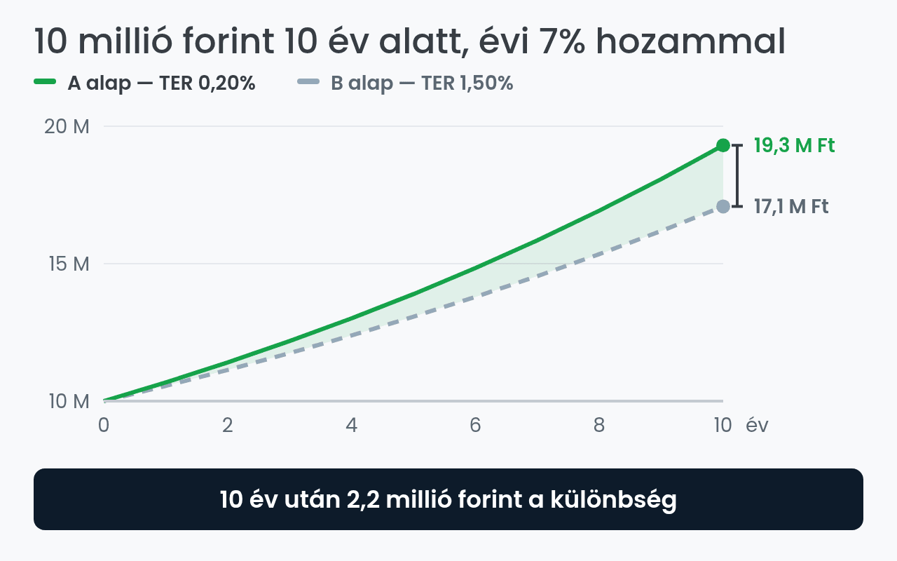 Két alap vagyona 10 év alatt 0,20% és 1,50% TER mellett