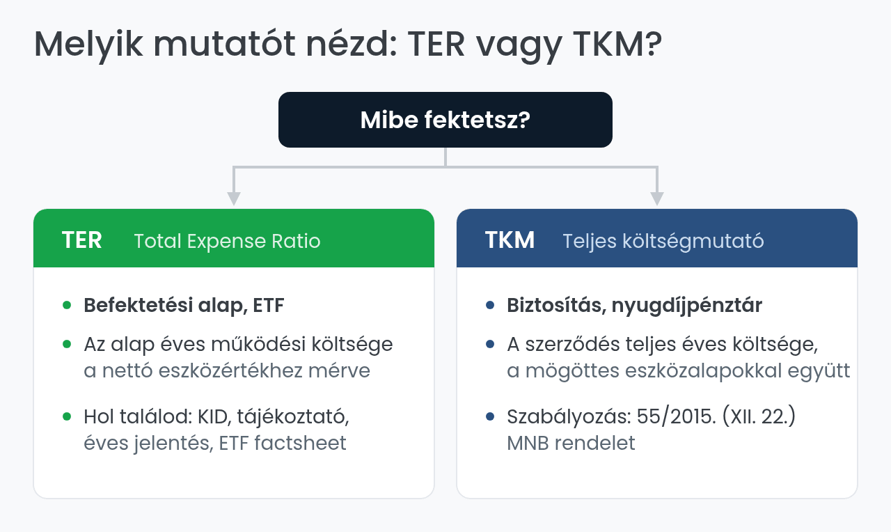 TER vagy TKM: melyik mutatót nézd befektetési alapnál és biztosításnál