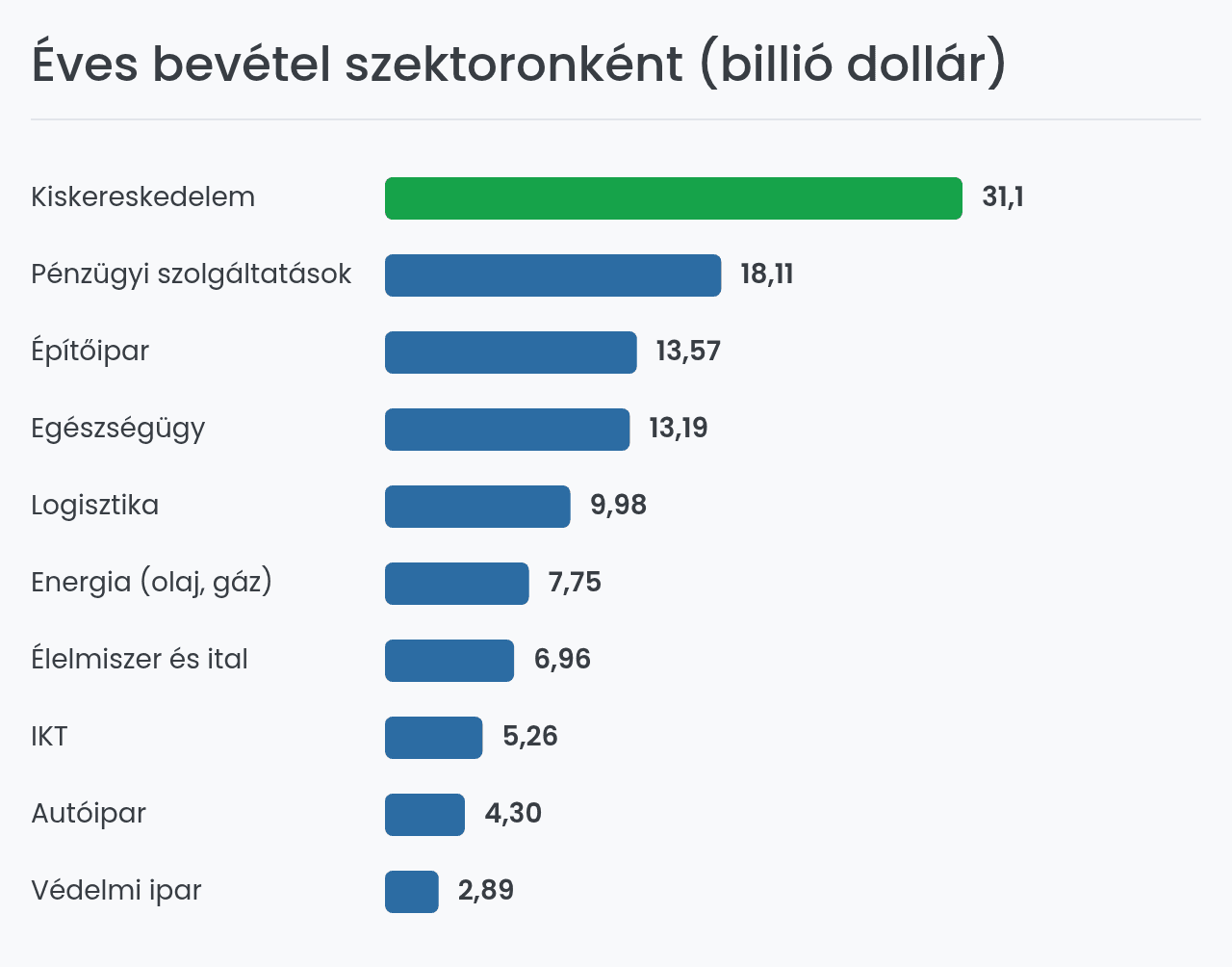 A világ 10 legnagyobb bevételű szektorának összehasonlítása