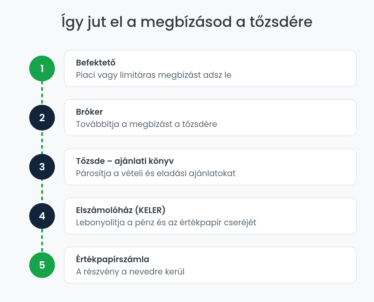 A tőzsdei megbízás útja a befektetőtől az értékpapírszámláig