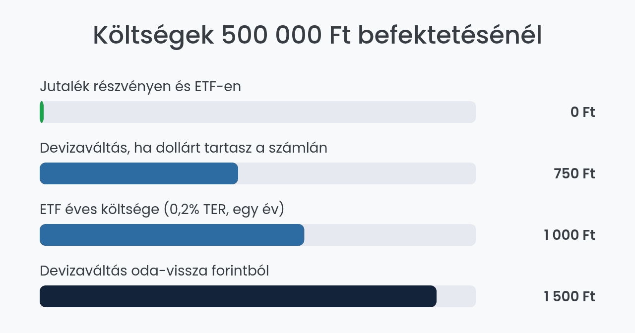 Trading 212 költségei 500 000 Ft befektetésénél