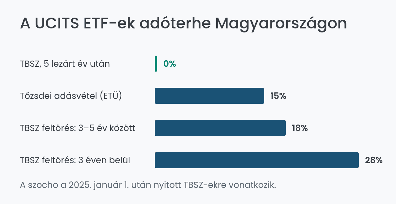 UCITS ETF adóterhe Magyarországon: szja és szocho kulcsok