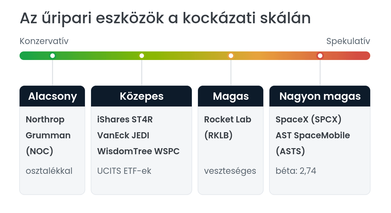 Űripari eszközök kockázati skálája konzervatívtól spekulatívig