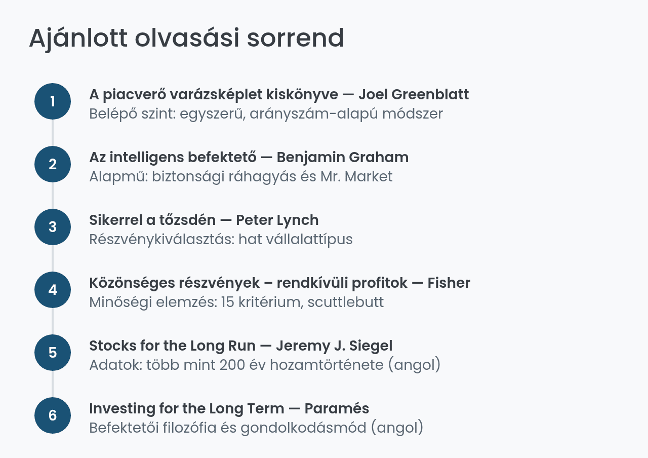 Value investing könyvek ajánlott olvasási sorrendje kezdőtől haladóig