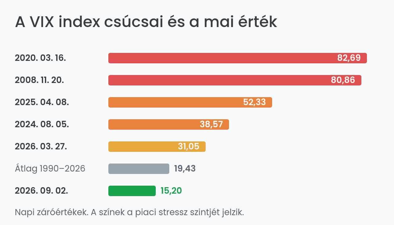 A VIX index történelmi csúcsai és a mai érték