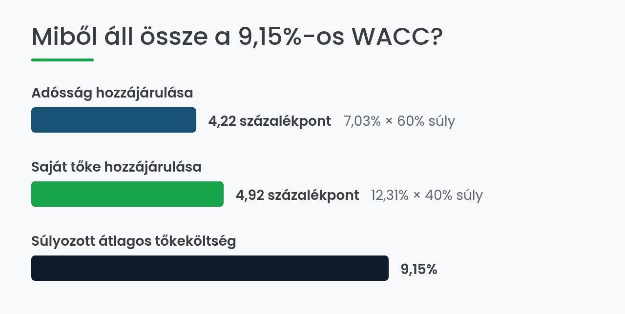 A WACC felépítése: az adósság és a saját tőke hozzájárulása