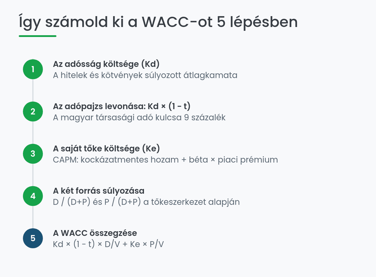 WACC számítás 5 lépésben: adósság, adópajzs, saját tőke és súlyozás