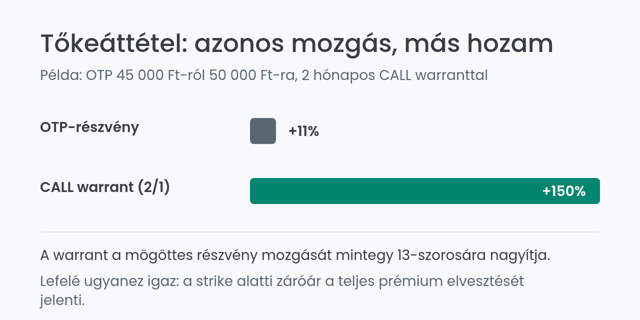 Warrant tőkeáttétel hatása egy OTP CALL warrant példáján