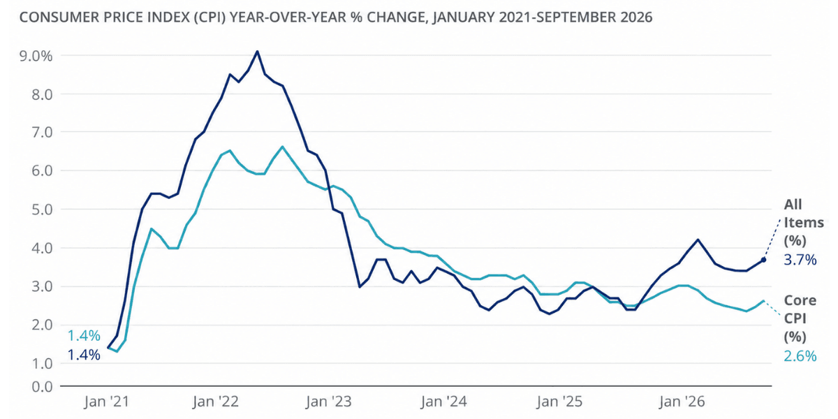 Fogyasztói árindex változása 2021–2026