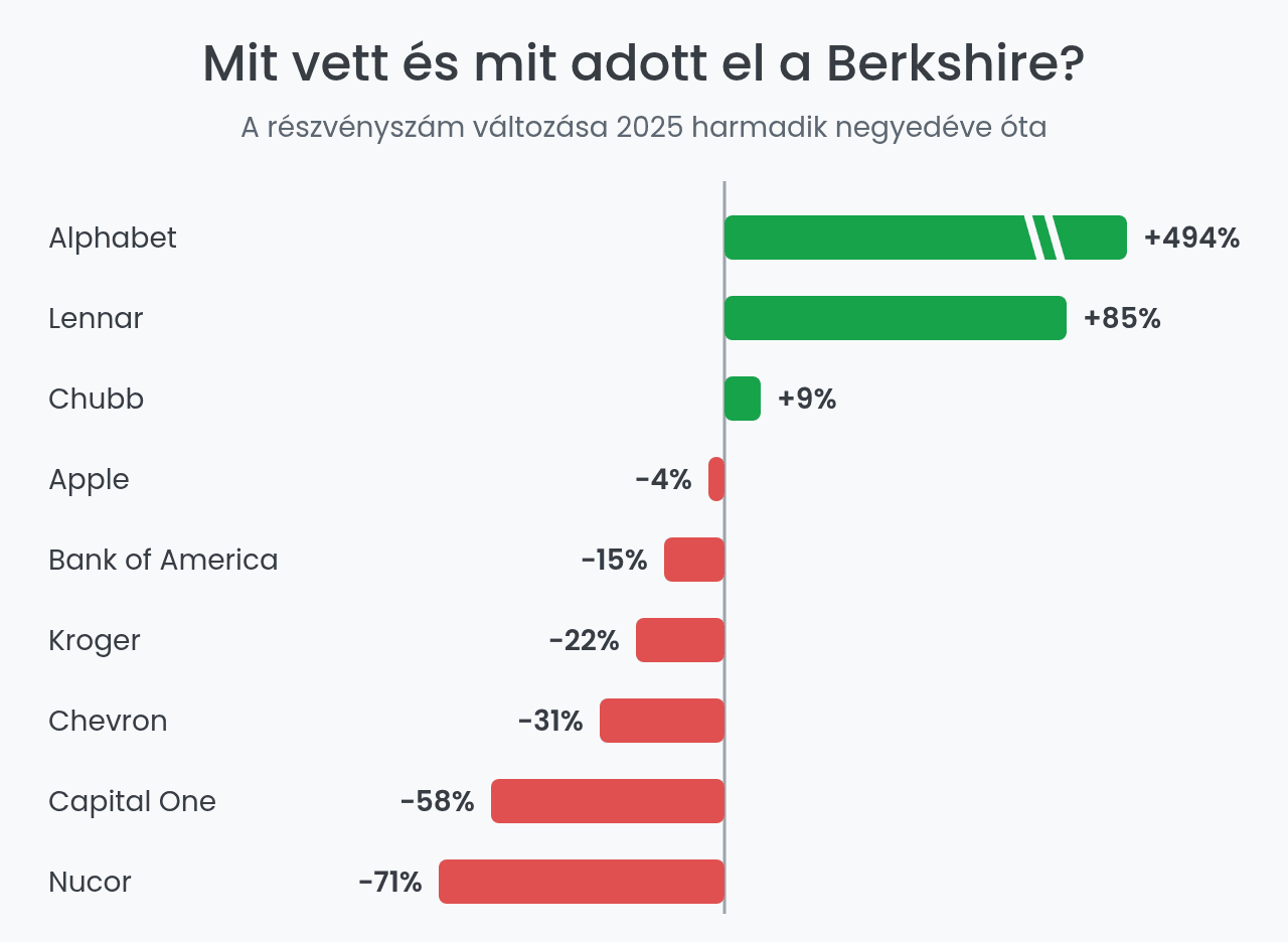 Berkshire Hathaway vételek és eladások 2025 óta
