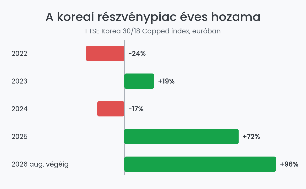 A dél-koreai részvénypiac éves hozama 2022–2026