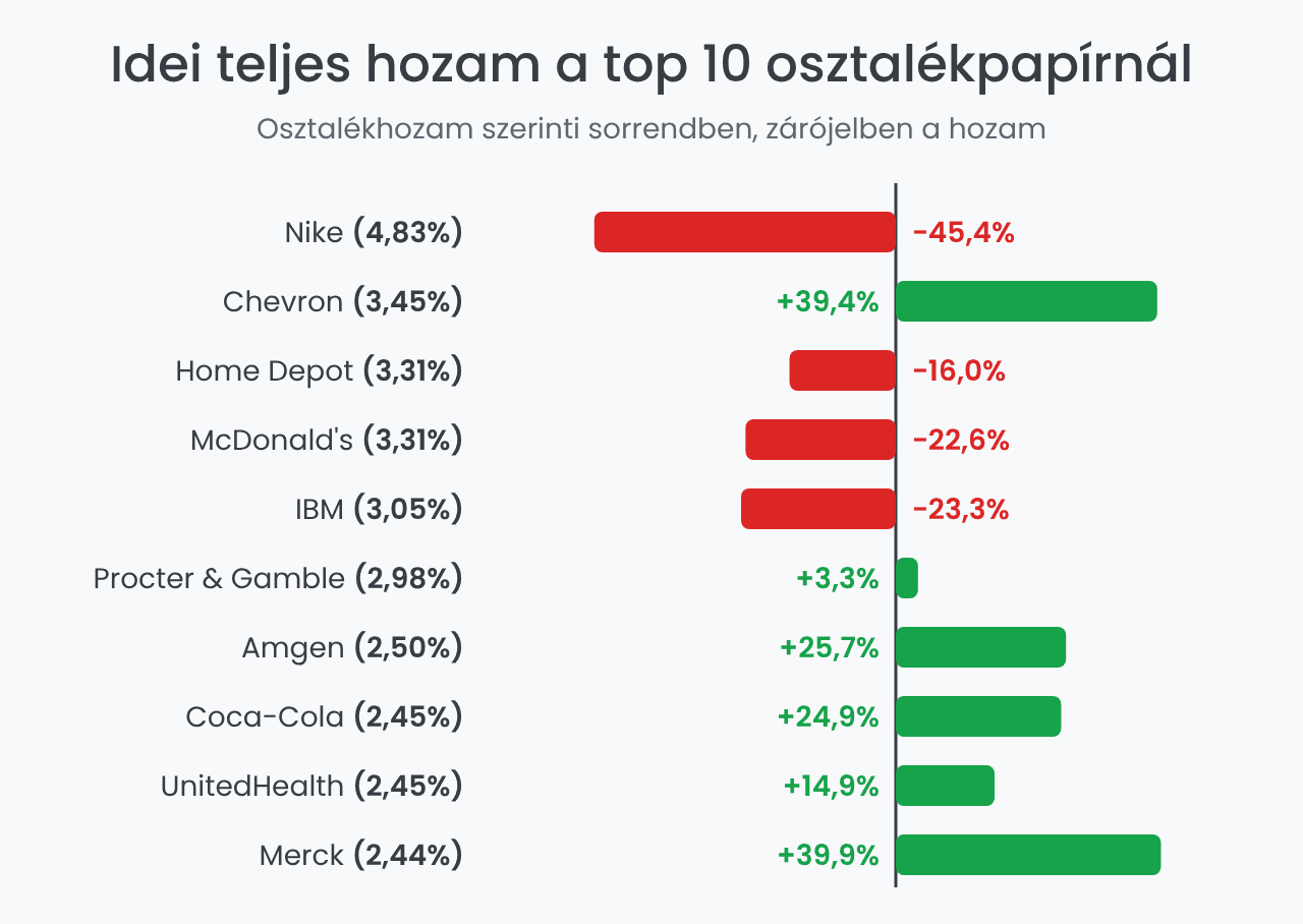 Dow Jones osztalékrészvények idei teljes hozama 2026-ban