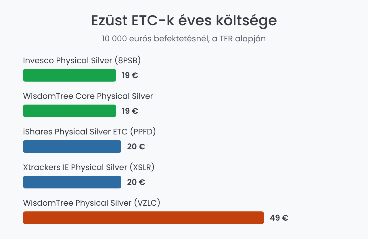 Ezüst ETC-k éves költsége 10 000 eurós befektetésnél