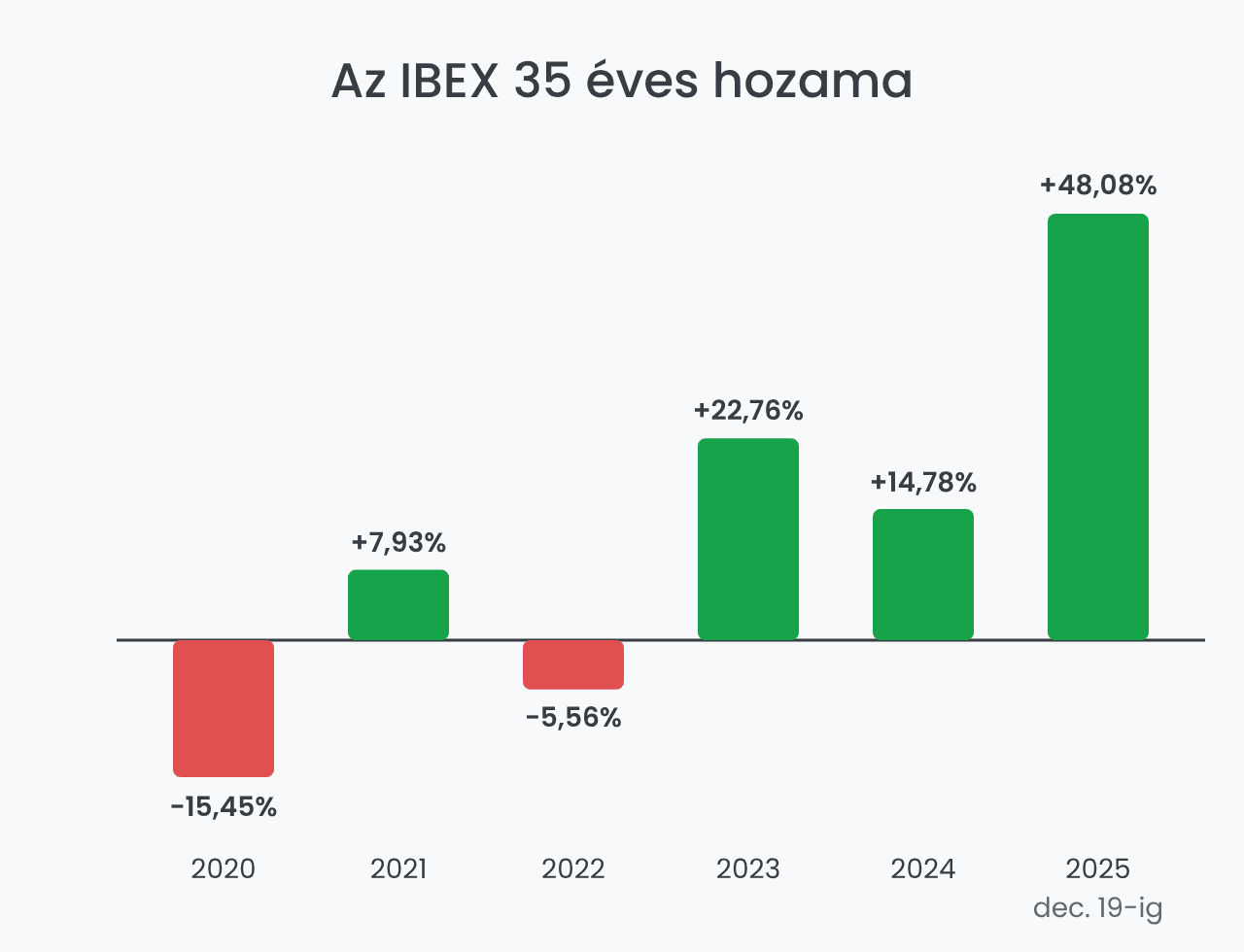 Az IBEX 35 éves hozamai 2020 és 2025 között