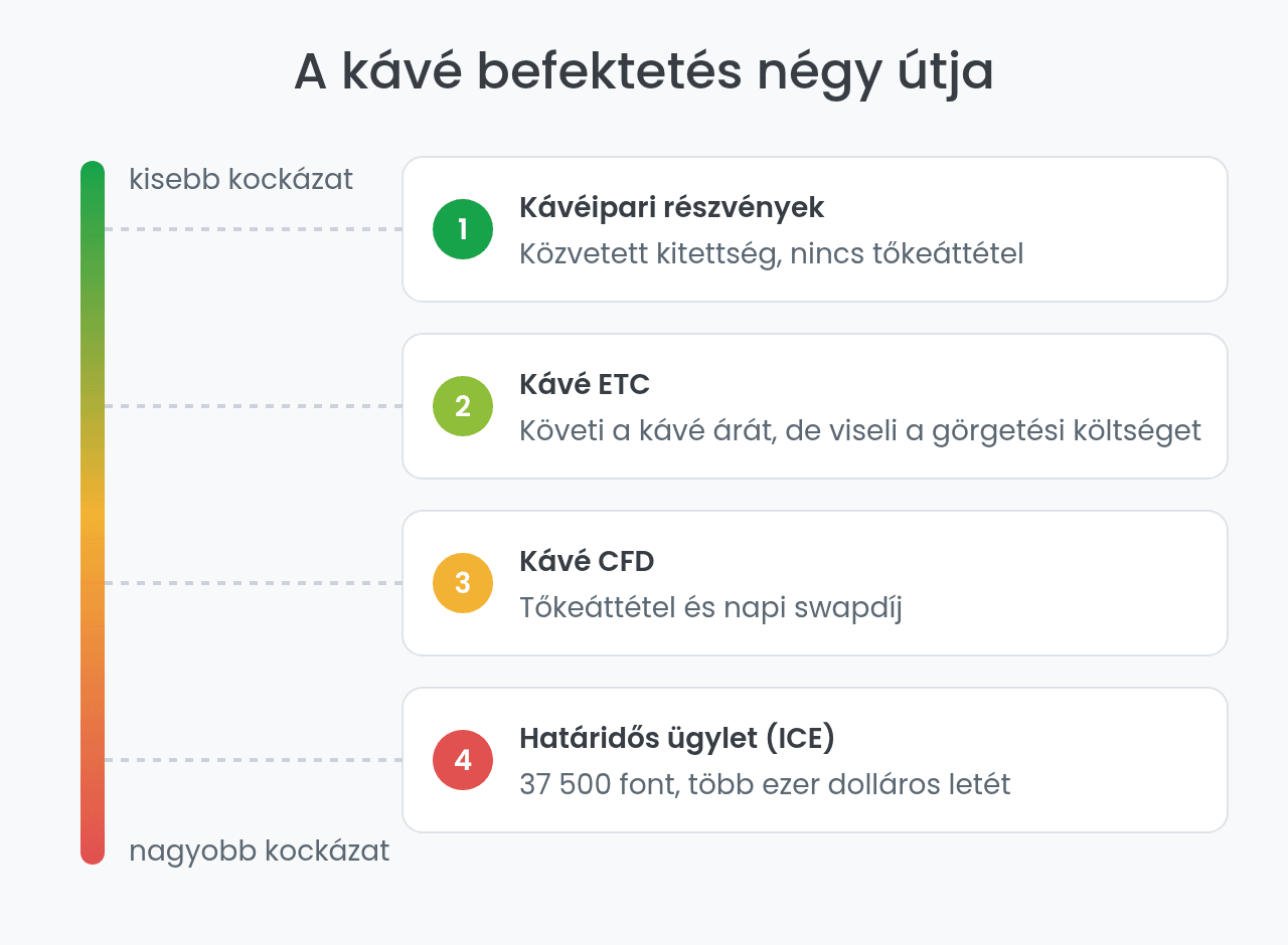 A kávé befektetés négy útja kockázat szerint