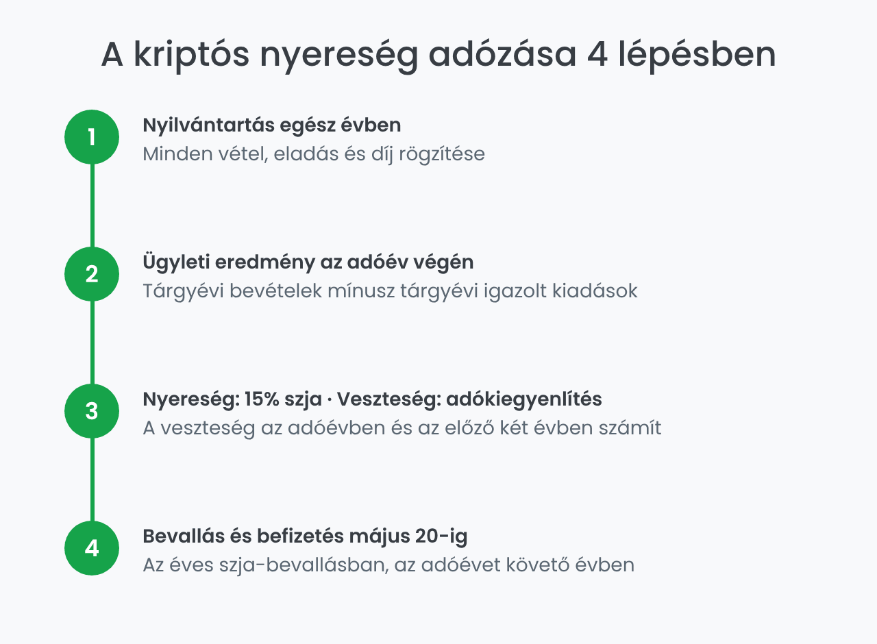 Kriptovaluta adózás Magyarországon négy lépésben