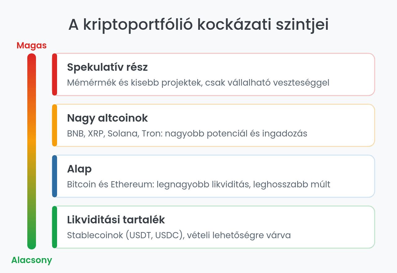 Kriptoportfólió kockázati szintjei a stablecoinoktól a mémérmékig