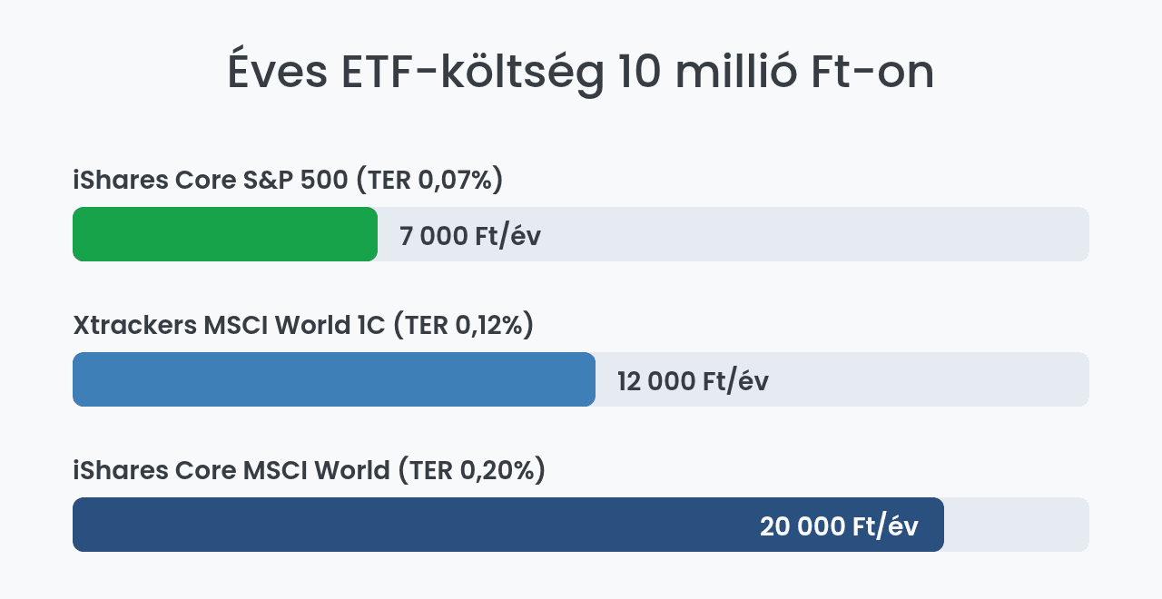 MSCI World és S&P 500 ETF éves költsége