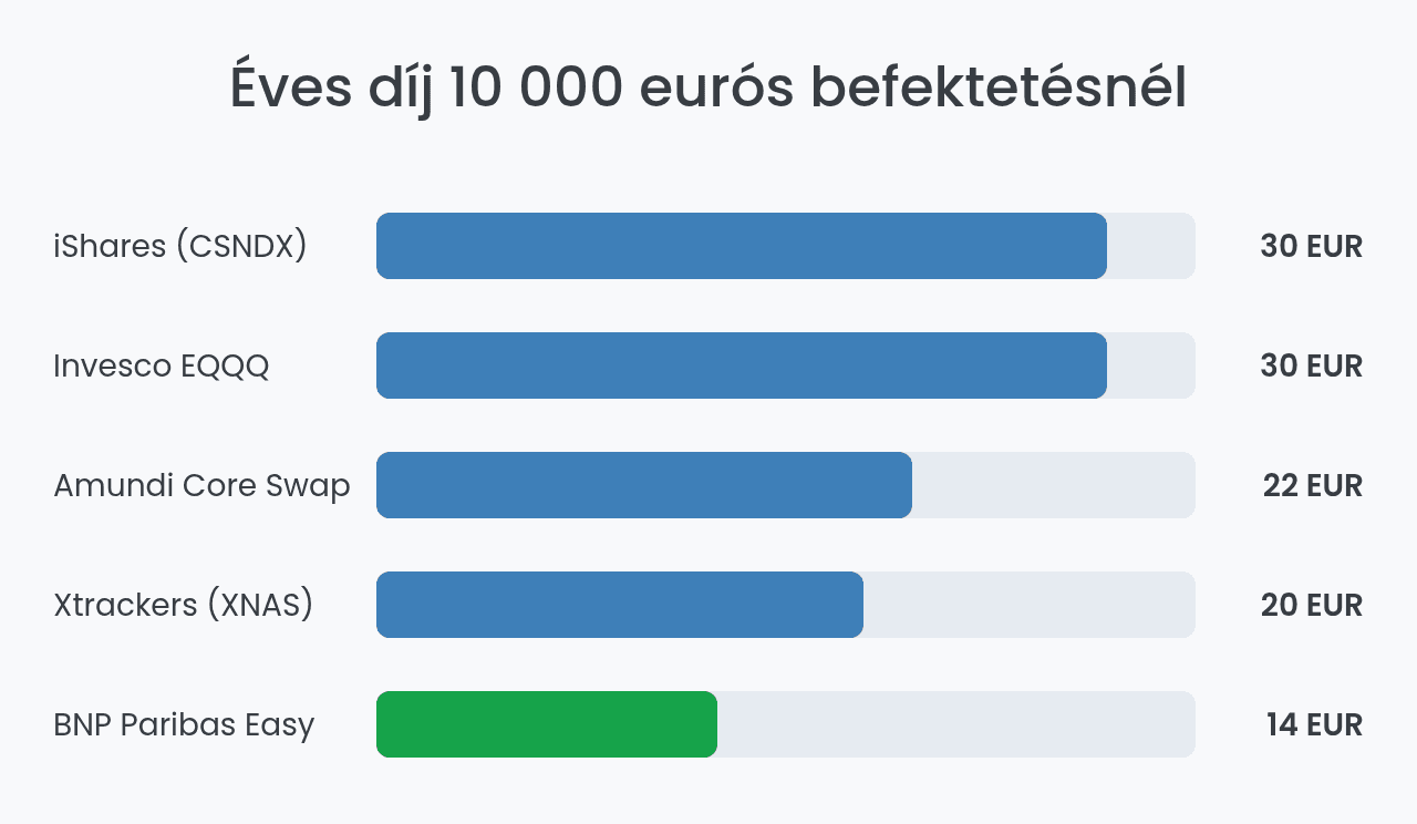 Nasdaq 100 ETF-ek éves díja 10 000 eurónál