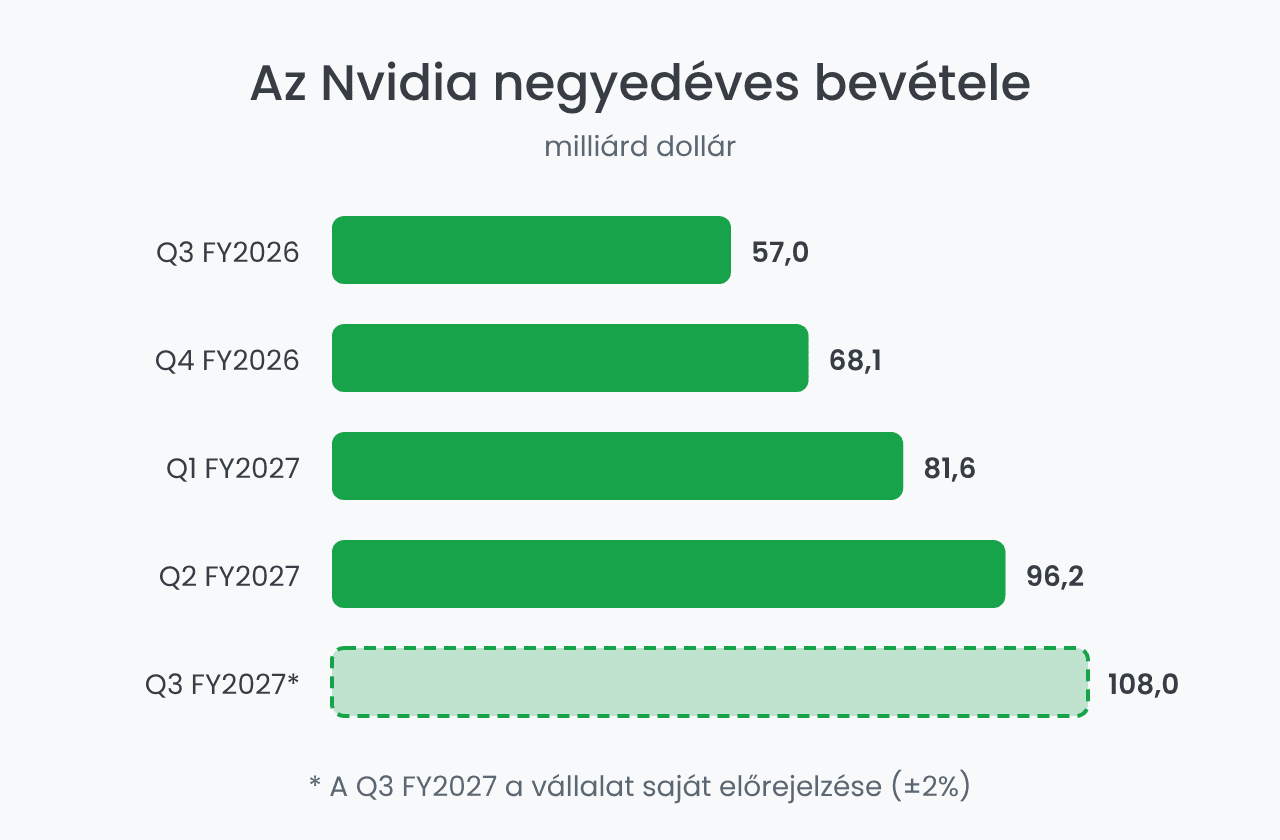 Nvidia negyedéves bevétele milliárd dollárban, 2025–2026