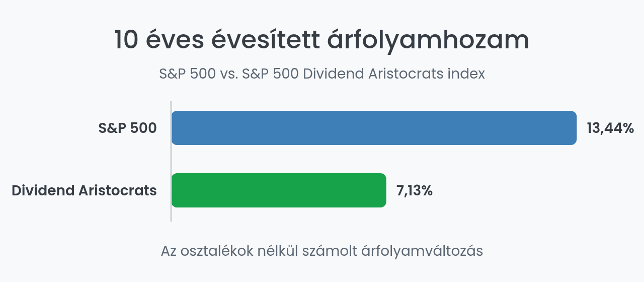 Az S&P 500 és az osztalékarisztokraták 10 éves hozama