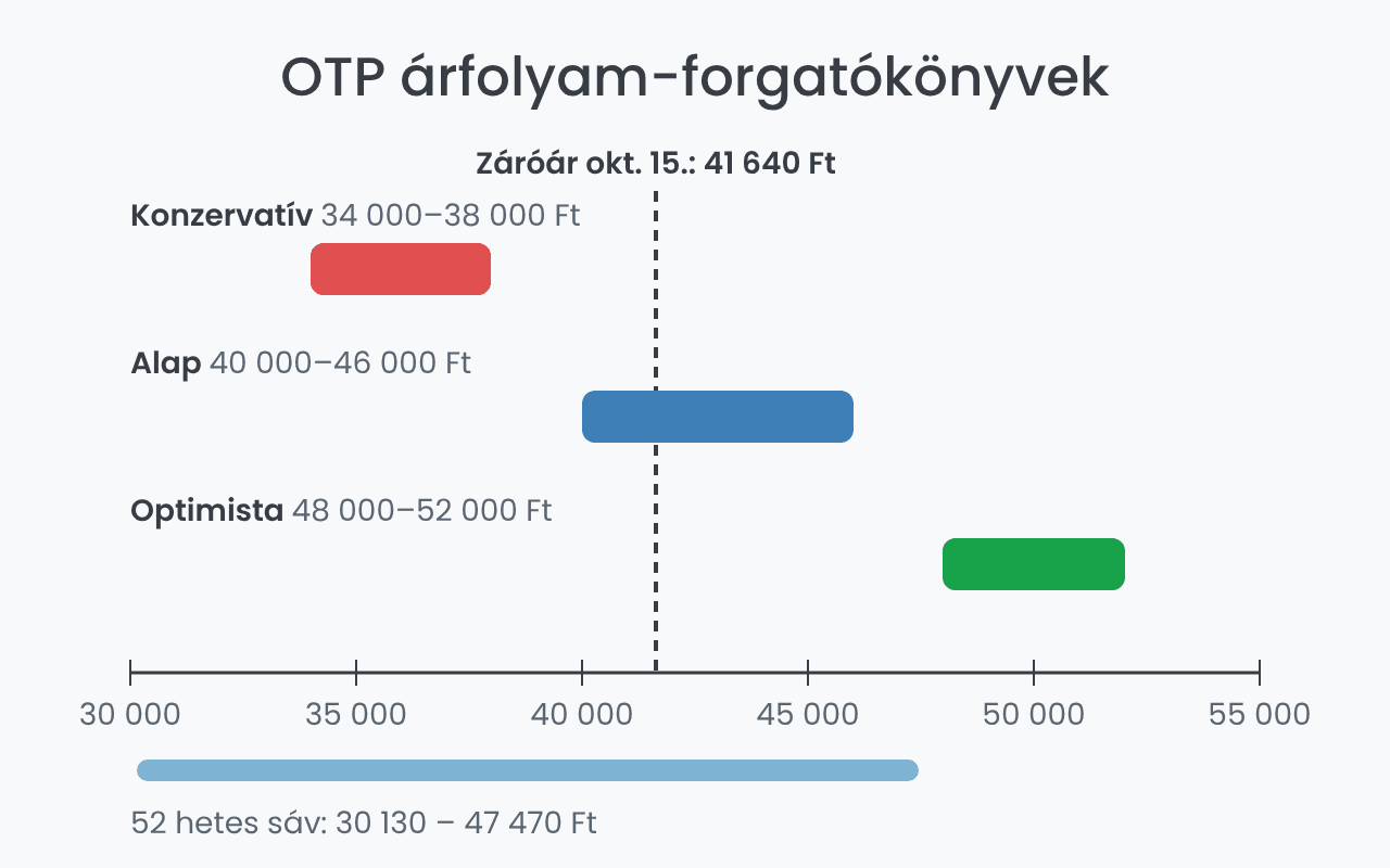 OTP részvény árfolyam-forgatókönyvek a jelenlegi árfolyamhoz képest