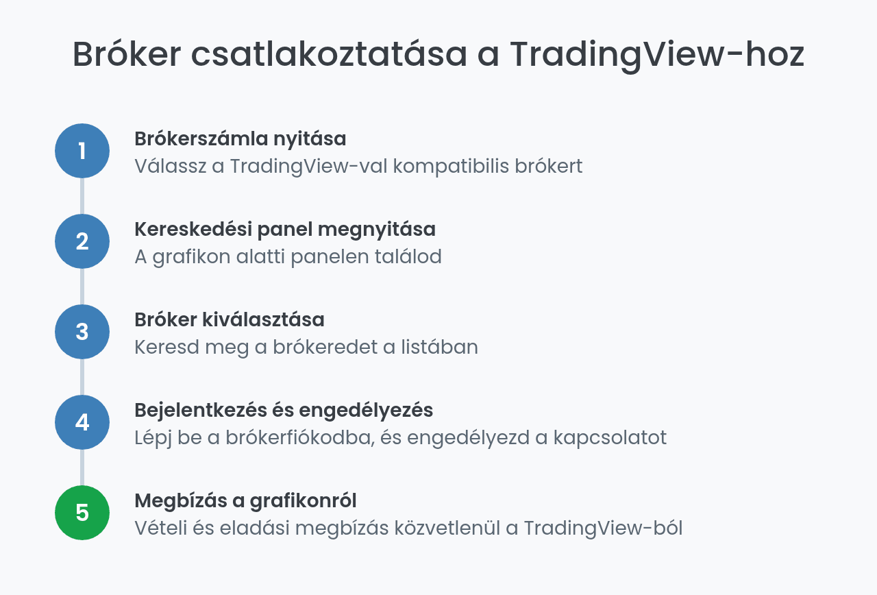 Bróker csatlakoztatása a TradingView-hoz lépésről lépésre
